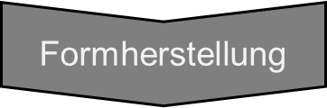 Formherstellung